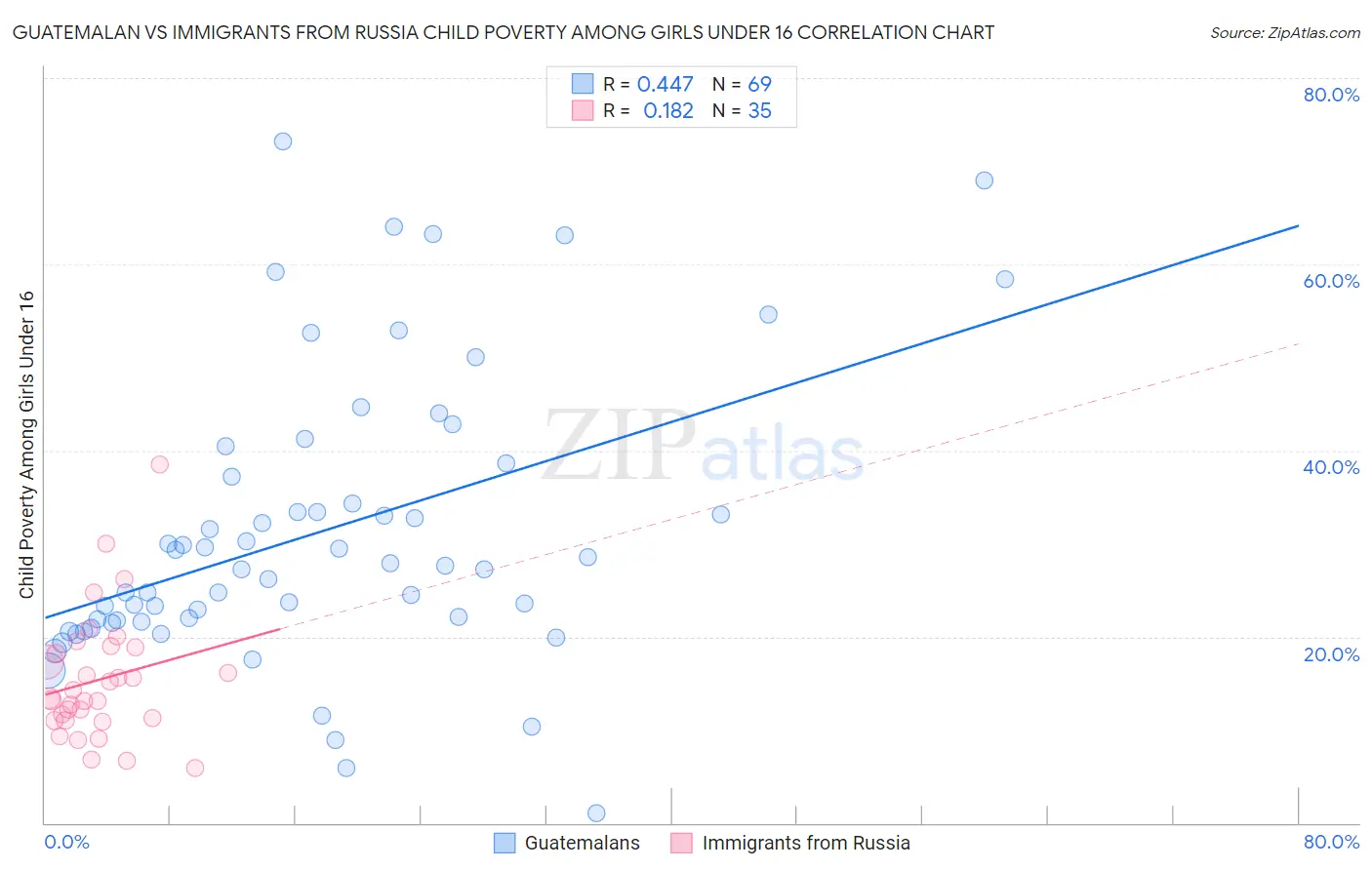 Guatemalan vs Immigrants from Russia Child Poverty Among Girls Under 16