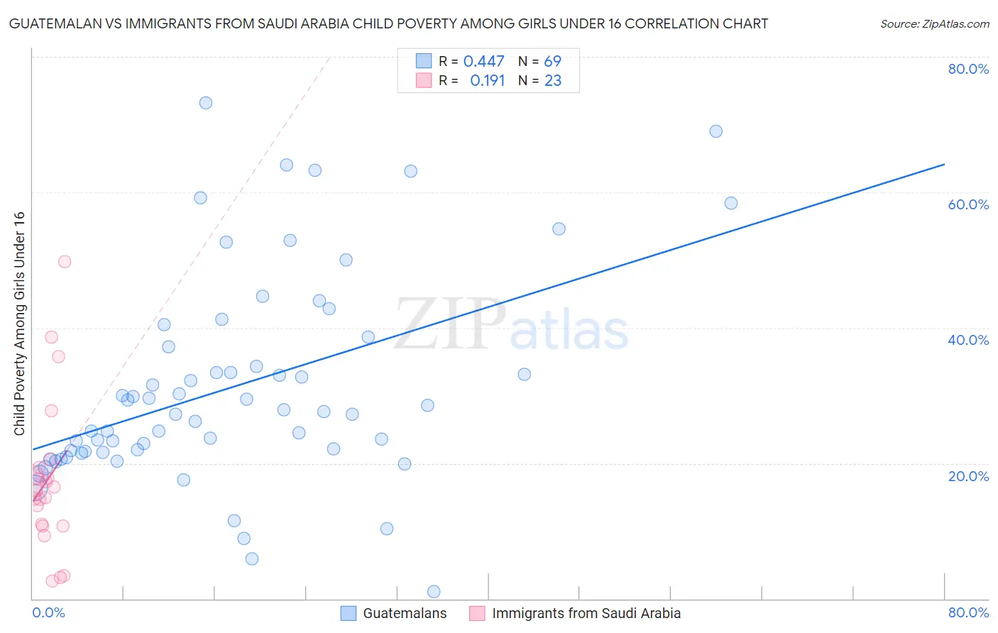 Guatemalan vs Immigrants from Saudi Arabia Child Poverty Among Girls Under 16