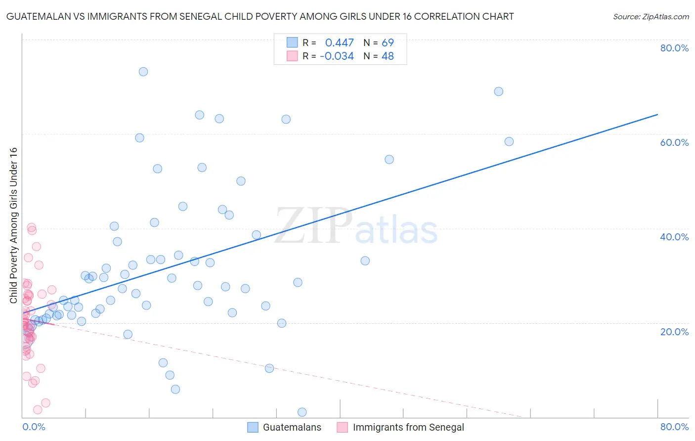 Guatemalan vs Immigrants from Senegal Child Poverty Among Girls Under 16