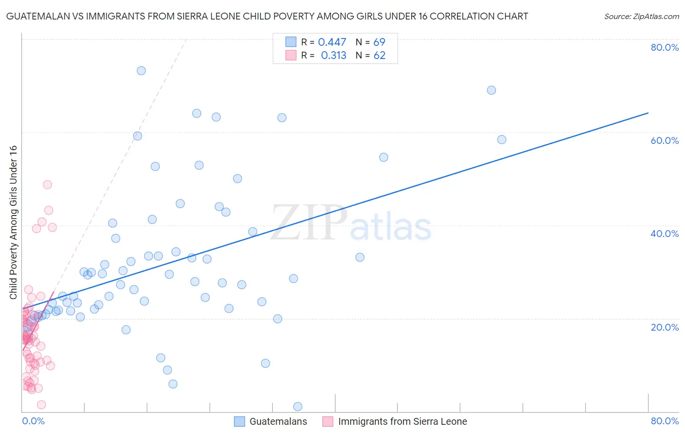 Guatemalan vs Immigrants from Sierra Leone Child Poverty Among Girls Under 16
