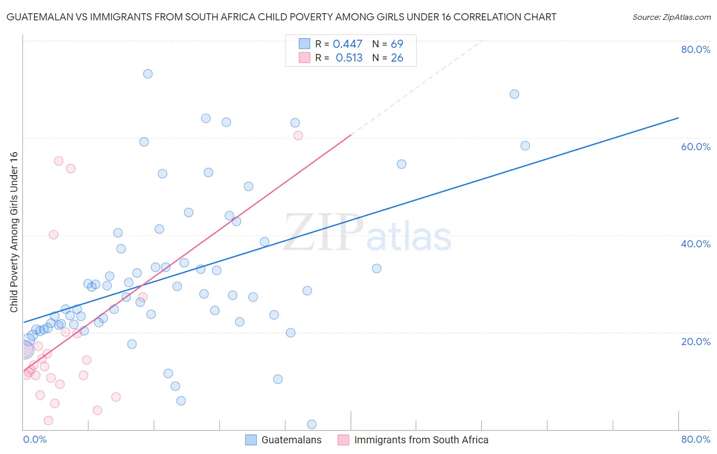 Guatemalan vs Immigrants from South Africa Child Poverty Among Girls Under 16
