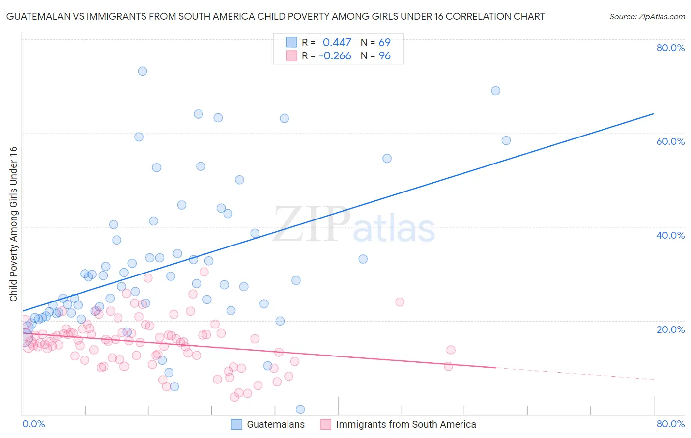 Guatemalan vs Immigrants from South America Child Poverty Among Girls Under 16