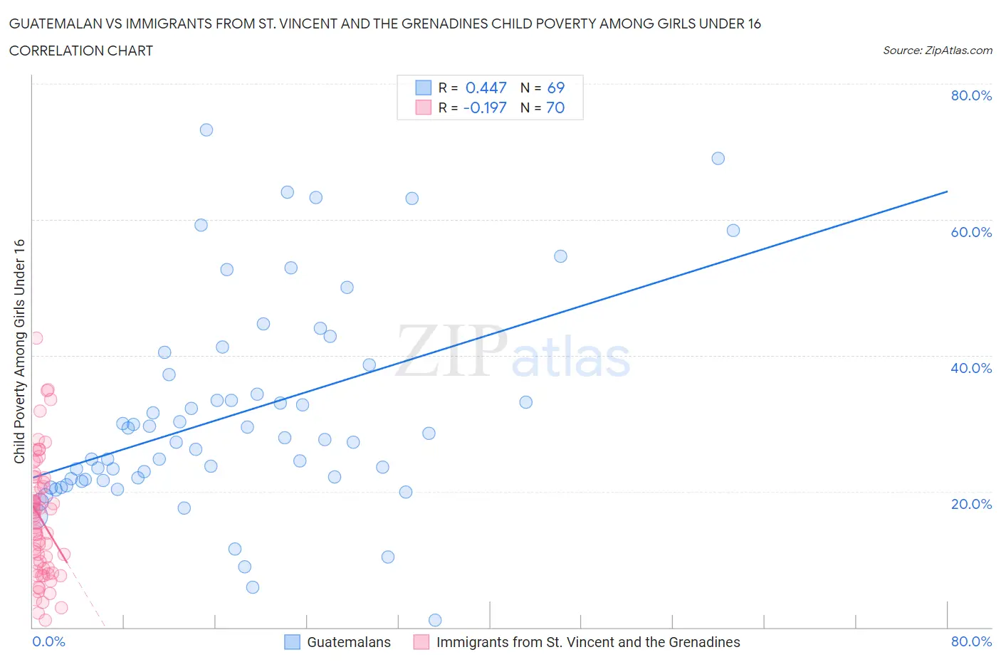 Guatemalan vs Immigrants from St. Vincent and the Grenadines Child Poverty Among Girls Under 16