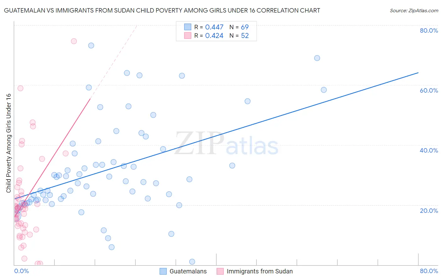 Guatemalan vs Immigrants from Sudan Child Poverty Among Girls Under 16