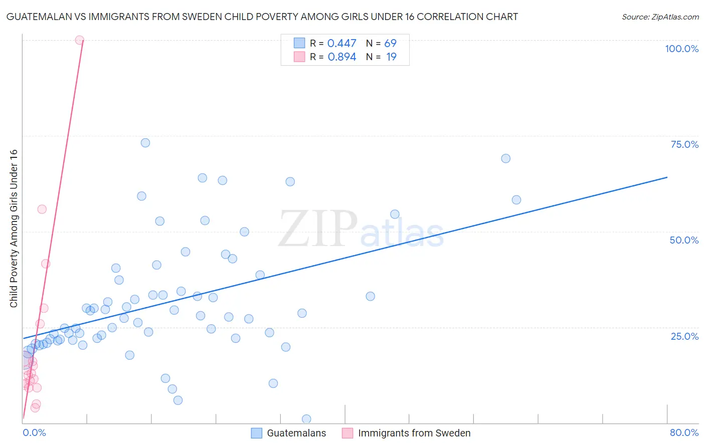 Guatemalan vs Immigrants from Sweden Child Poverty Among Girls Under 16