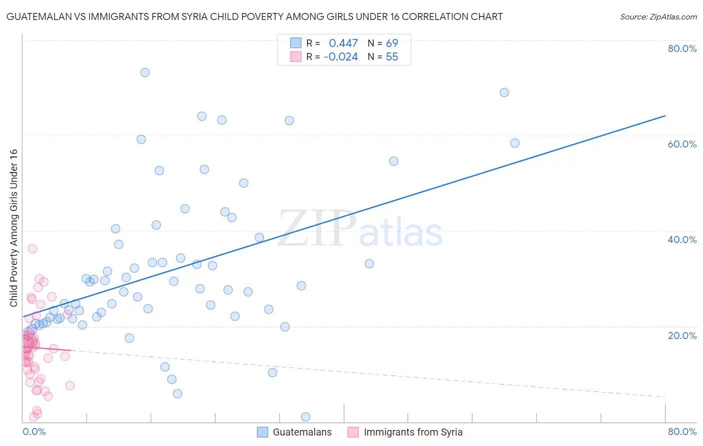 Guatemalan vs Immigrants from Syria Child Poverty Among Girls Under 16