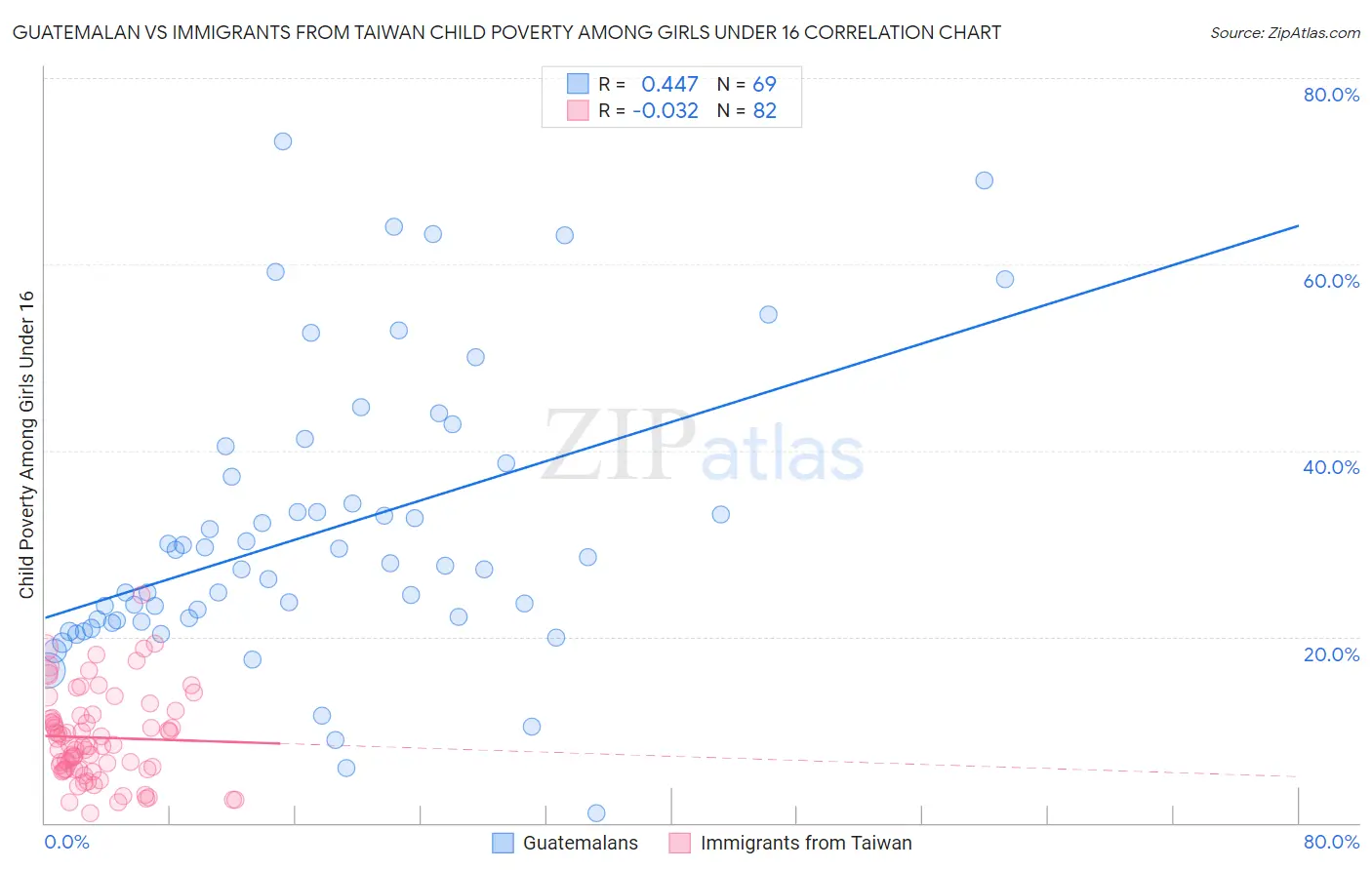 Guatemalan vs Immigrants from Taiwan Child Poverty Among Girls Under 16