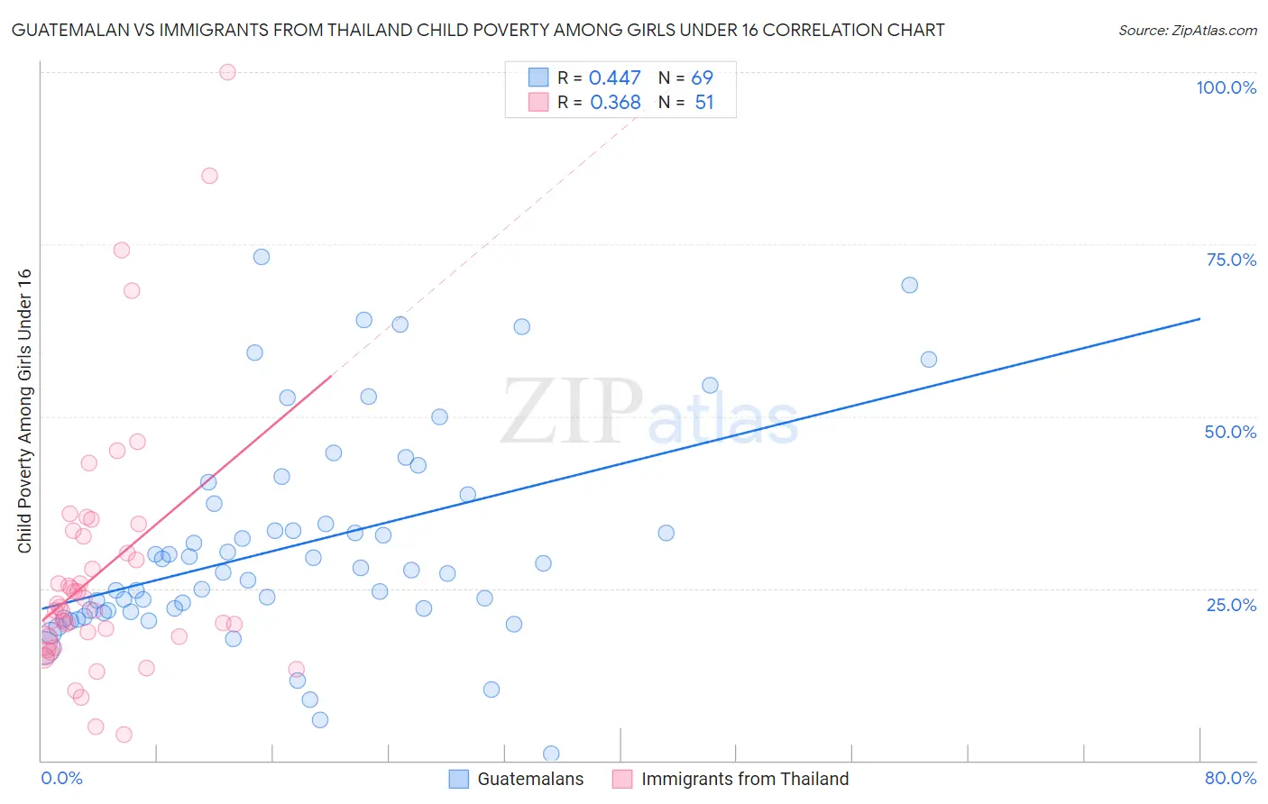 Guatemalan vs Immigrants from Thailand Child Poverty Among Girls Under 16