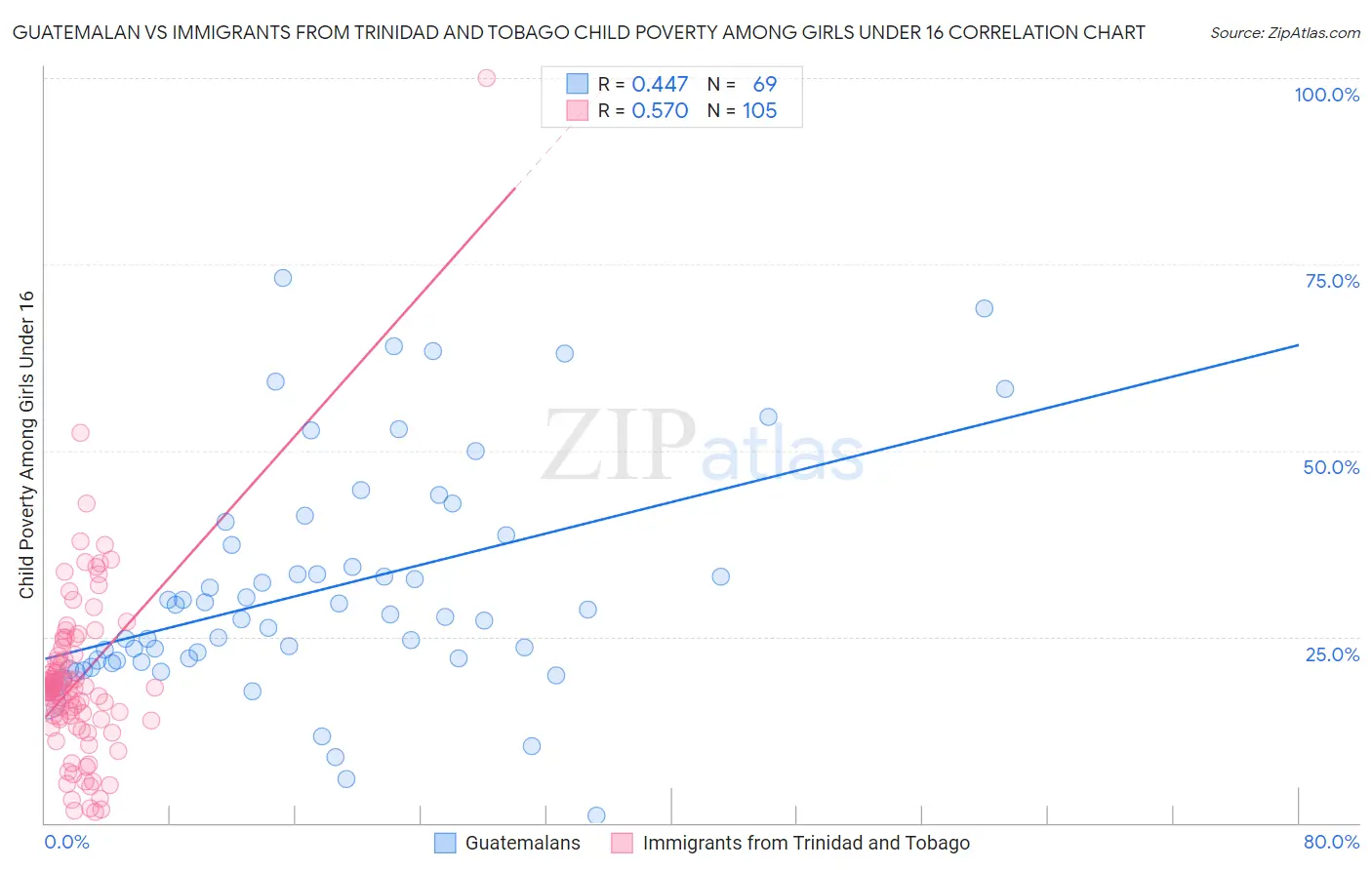 Guatemalan vs Immigrants from Trinidad and Tobago Child Poverty Among Girls Under 16