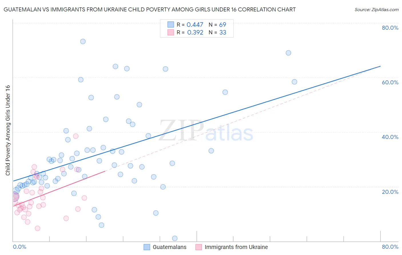 Guatemalan vs Immigrants from Ukraine Child Poverty Among Girls Under 16