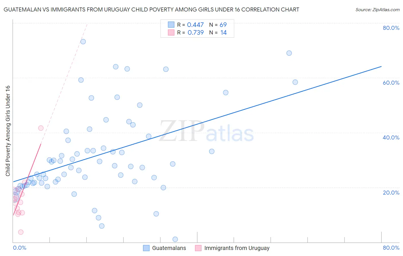 Guatemalan vs Immigrants from Uruguay Child Poverty Among Girls Under 16
