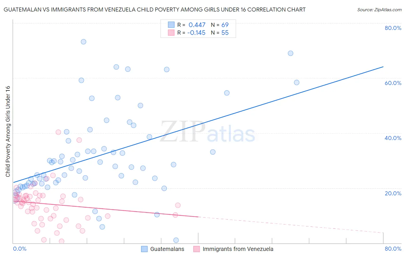 Guatemalan vs Immigrants from Venezuela Child Poverty Among Girls Under 16