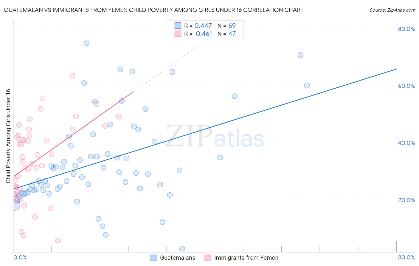 Guatemalan vs Immigrants from Yemen Child Poverty Among Girls Under 16