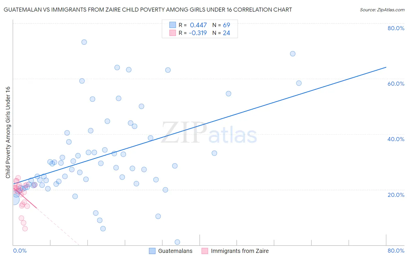 Guatemalan vs Immigrants from Zaire Child Poverty Among Girls Under 16