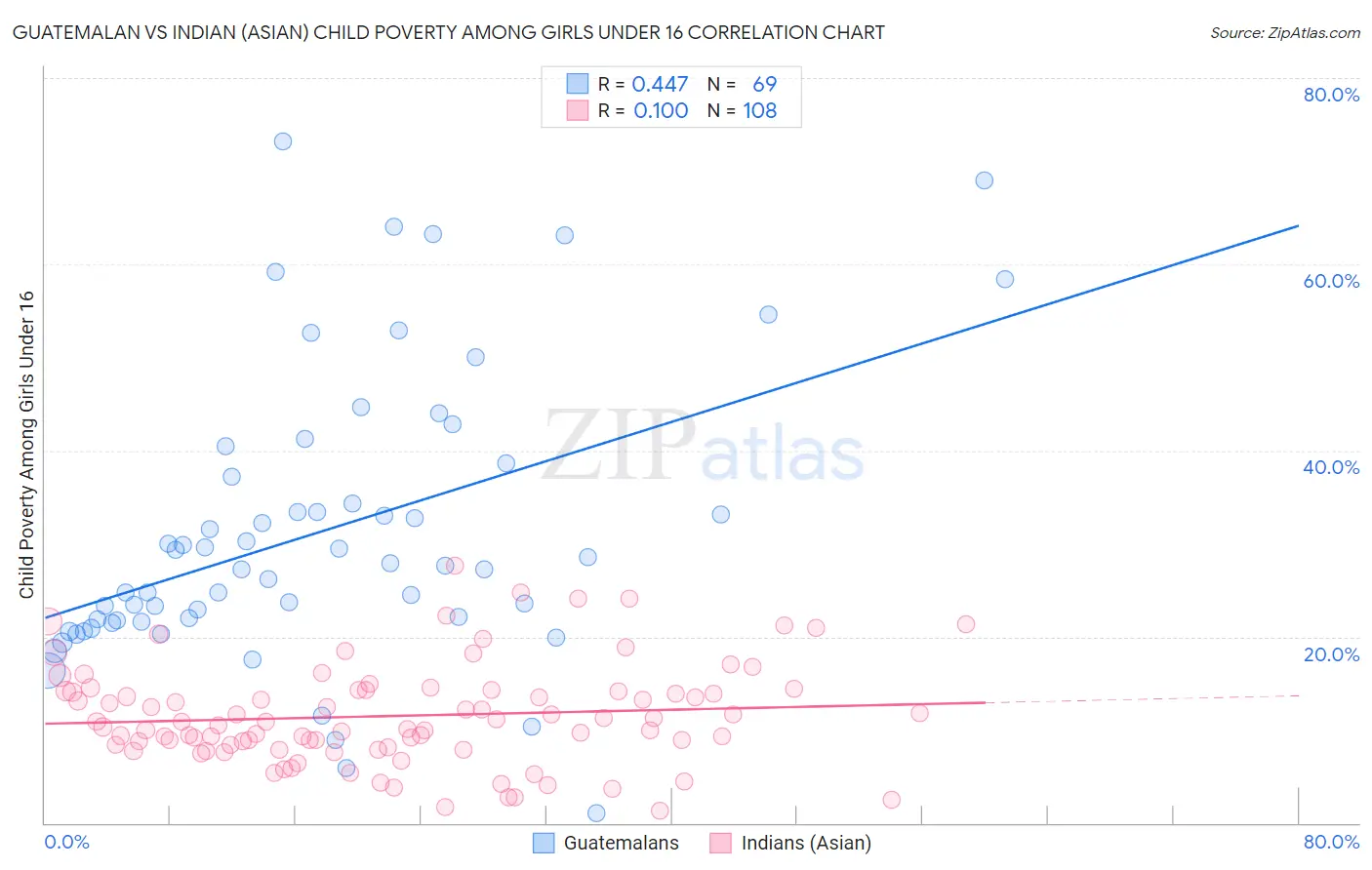 Guatemalan vs Indian (Asian) Child Poverty Among Girls Under 16