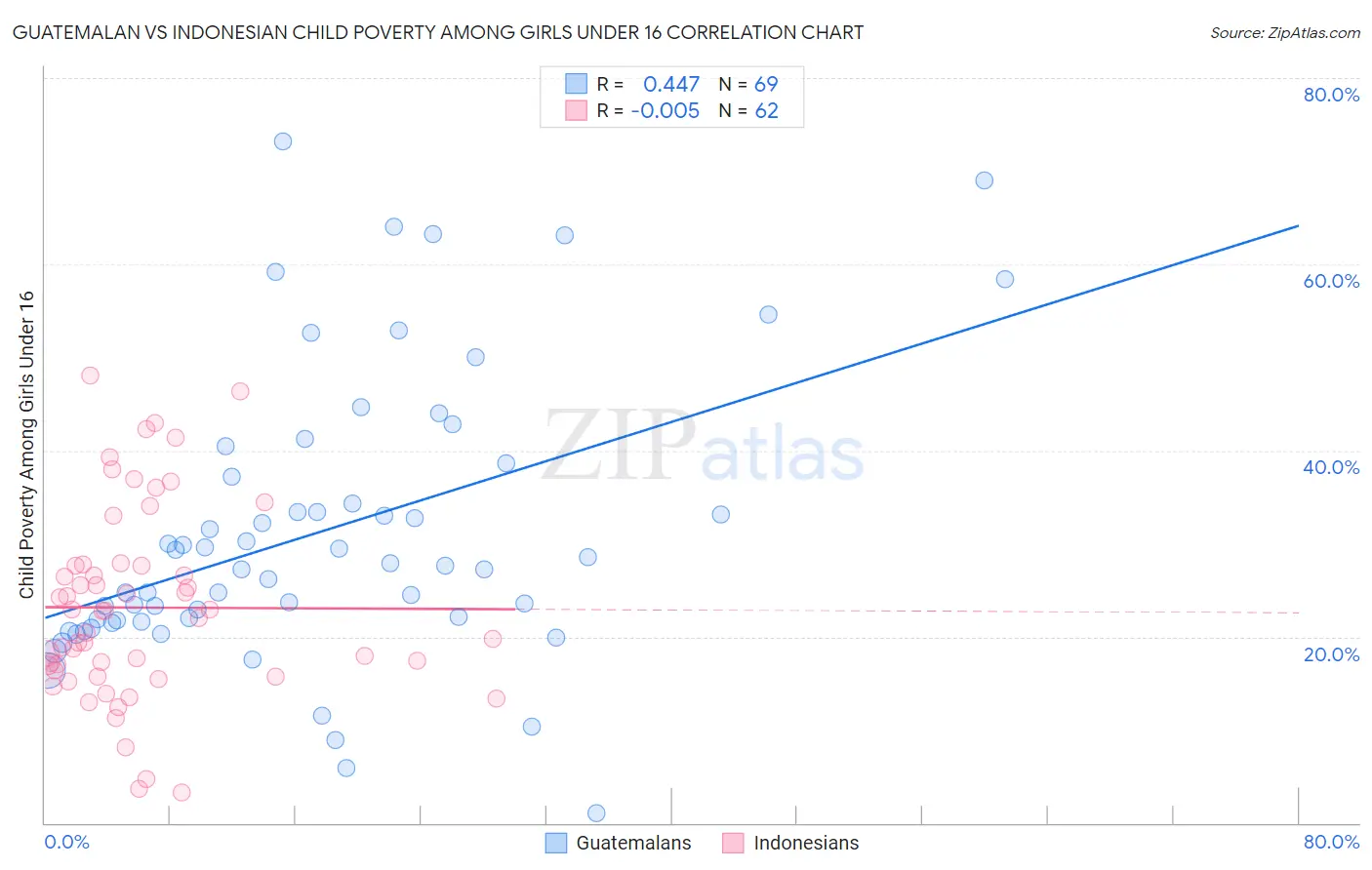 Guatemalan vs Indonesian Child Poverty Among Girls Under 16