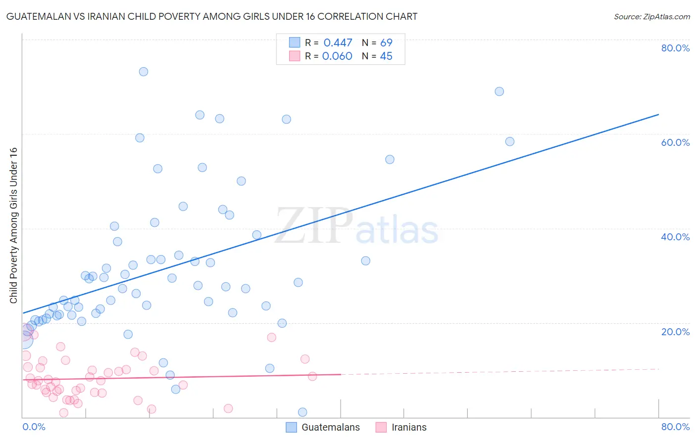 Guatemalan vs Iranian Child Poverty Among Girls Under 16