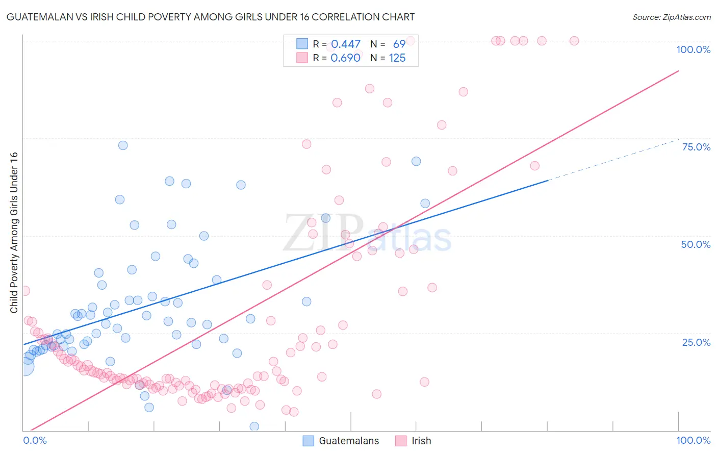 Guatemalan vs Irish Child Poverty Among Girls Under 16