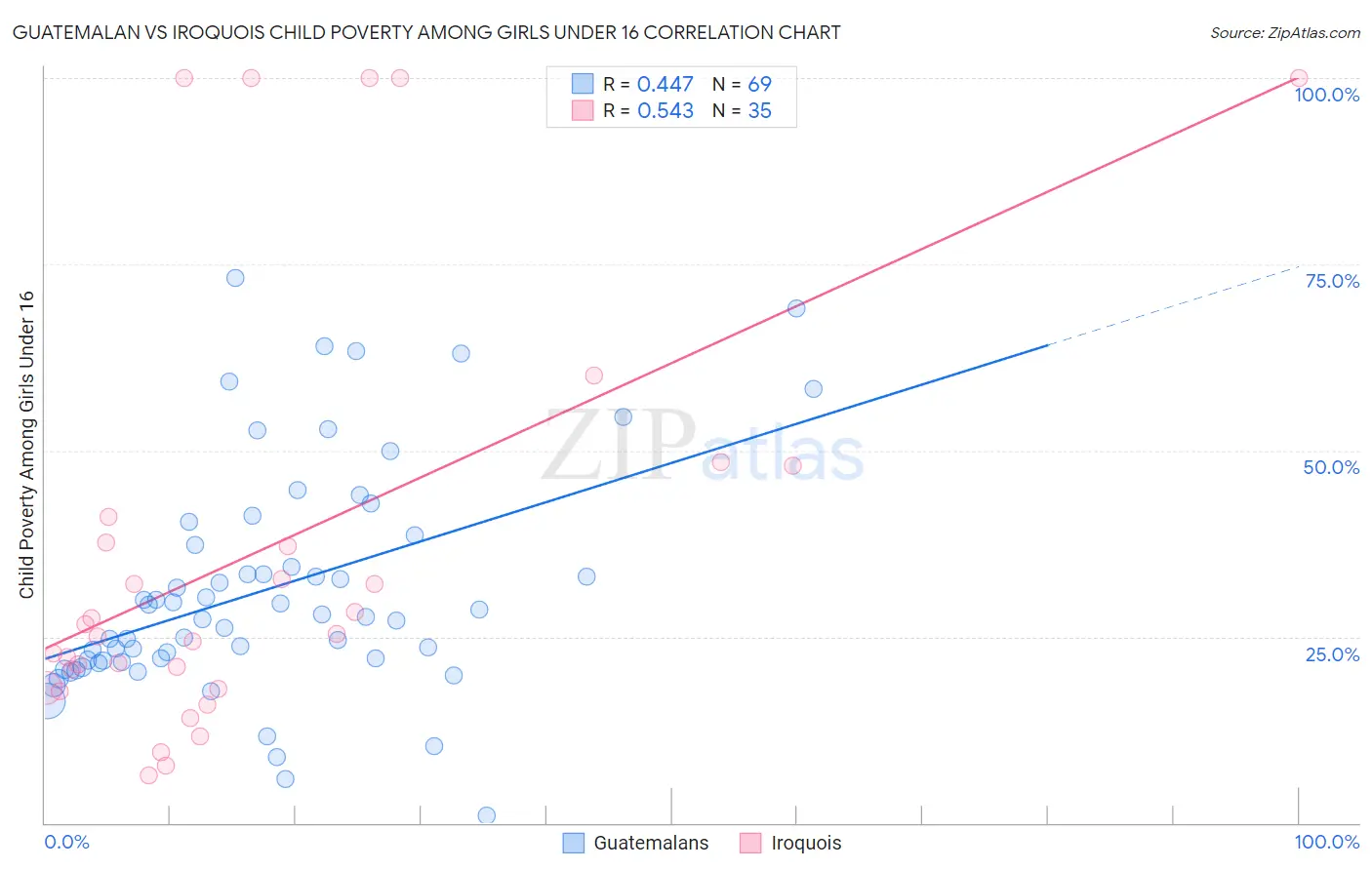 Guatemalan vs Iroquois Child Poverty Among Girls Under 16