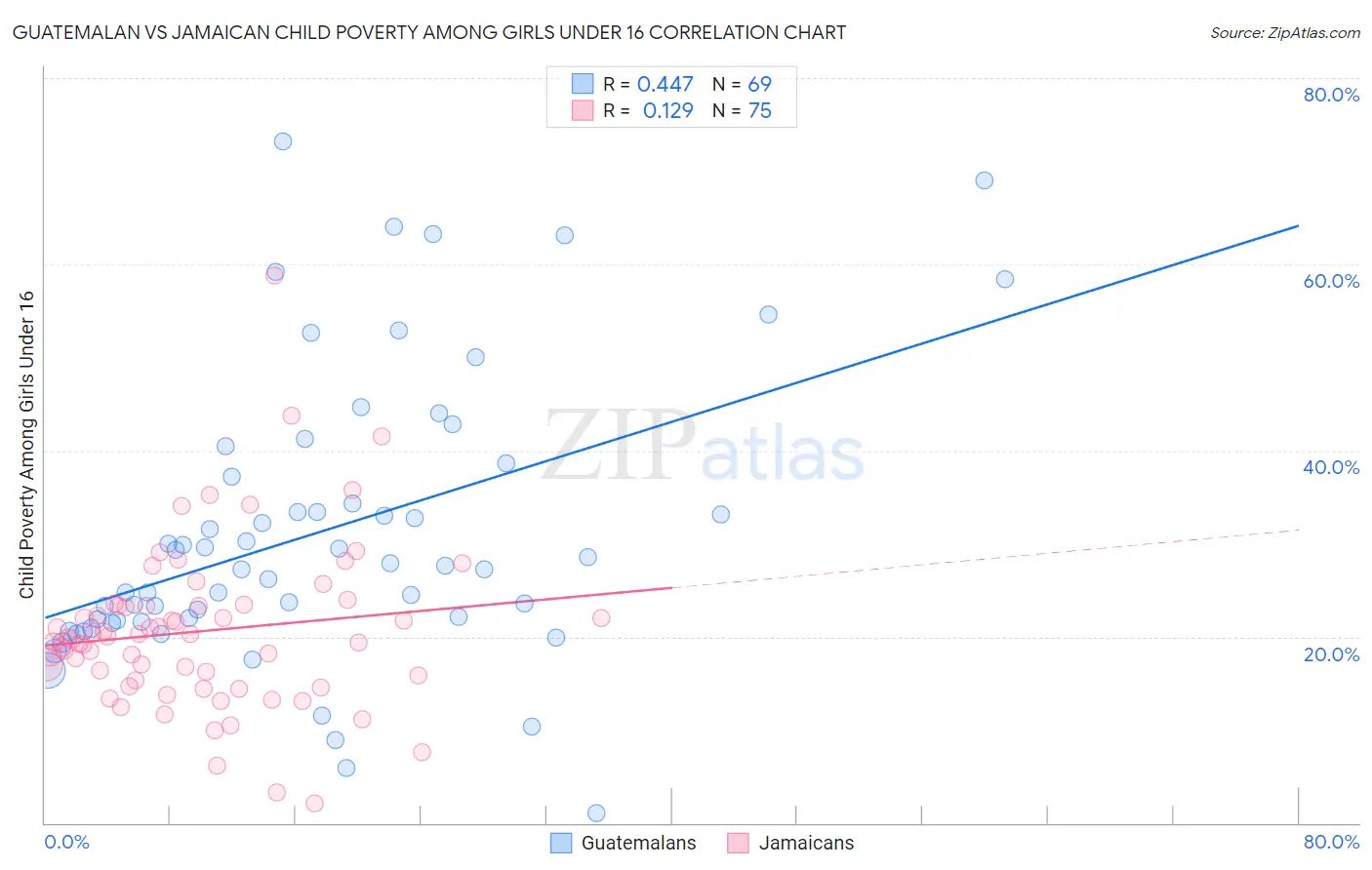 Guatemalan vs Jamaican Child Poverty Among Girls Under 16