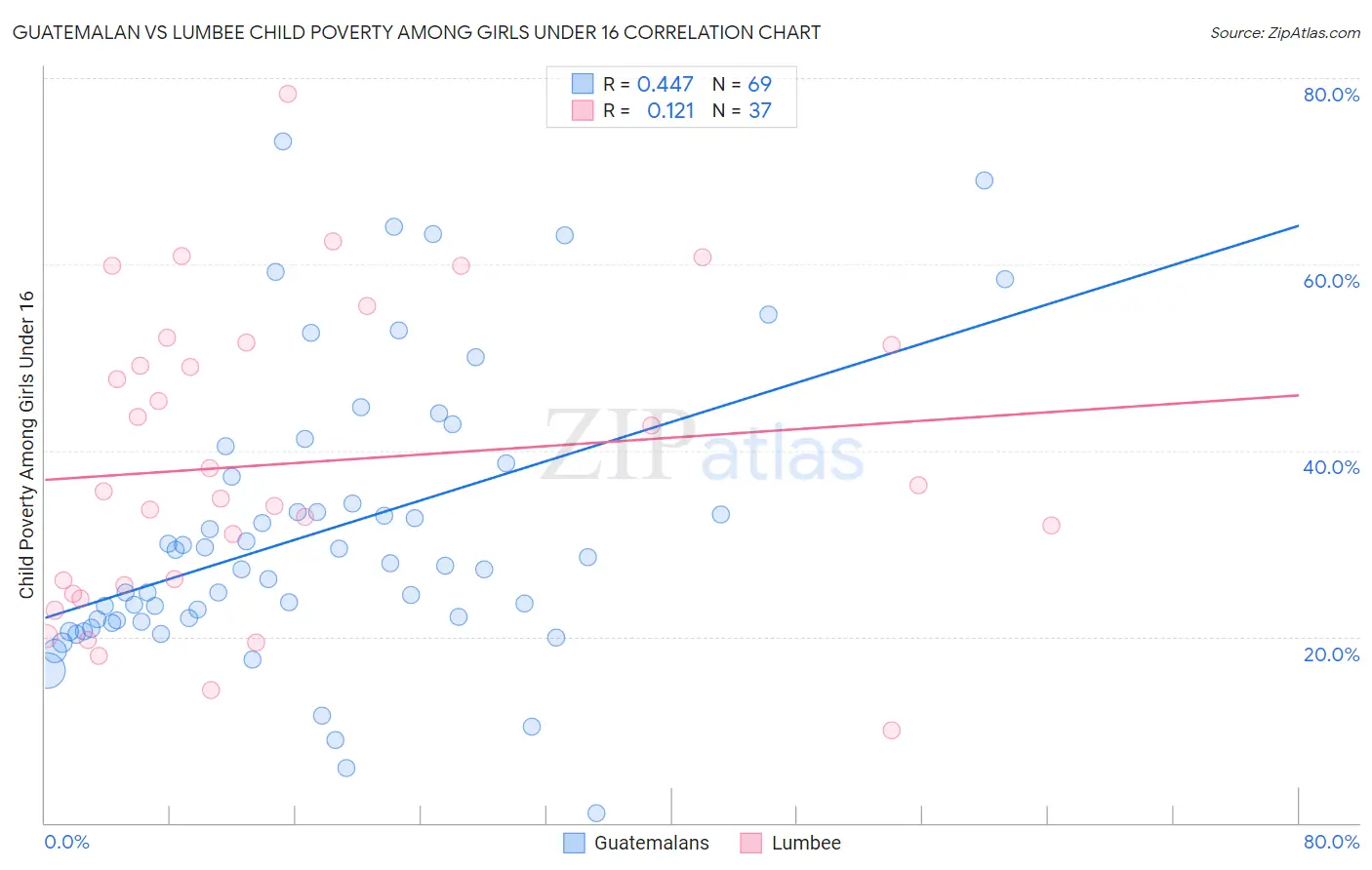 Guatemalan vs Lumbee Child Poverty Among Girls Under 16