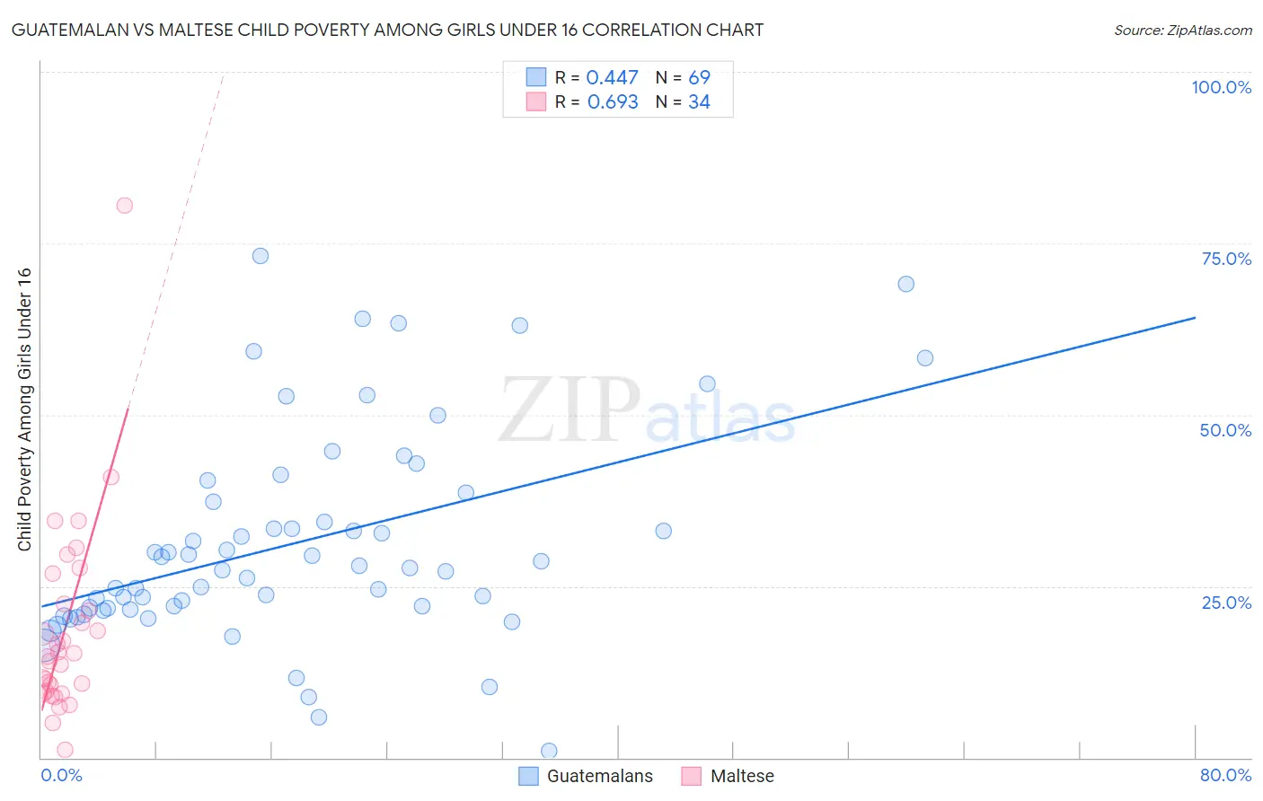 Guatemalan vs Maltese Child Poverty Among Girls Under 16