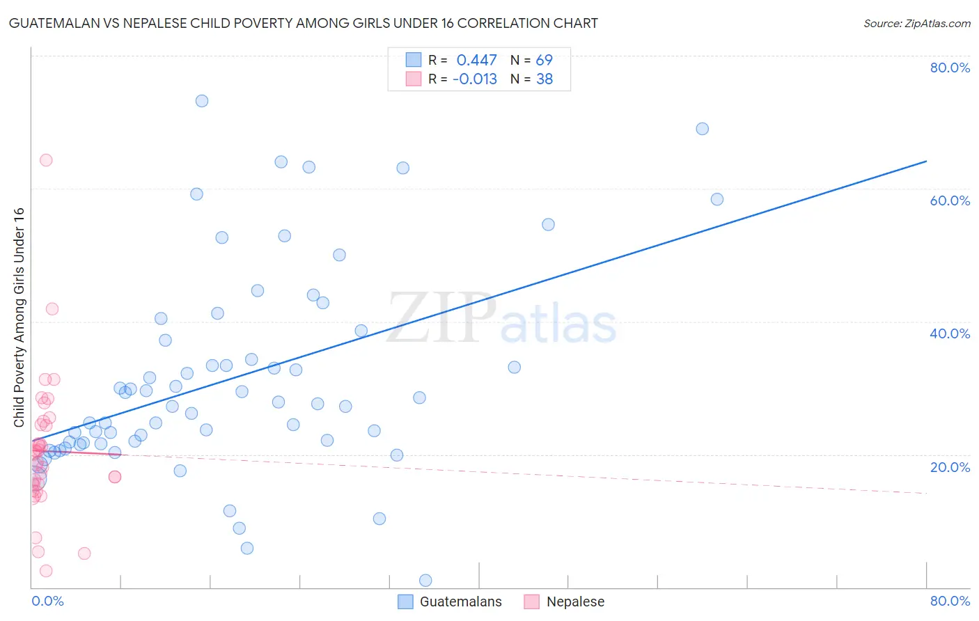 Guatemalan vs Nepalese Child Poverty Among Girls Under 16