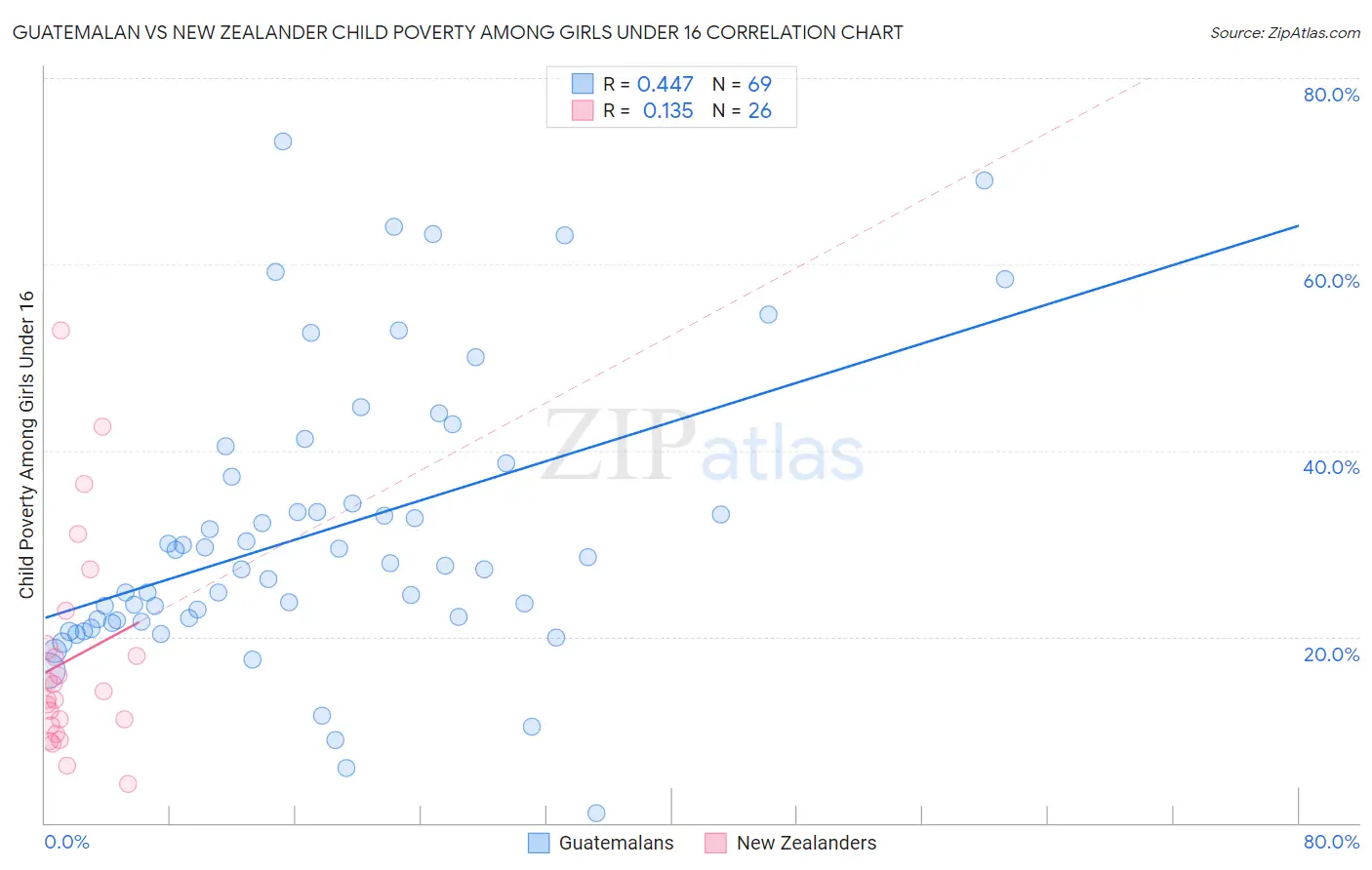 Guatemalan vs New Zealander Child Poverty Among Girls Under 16