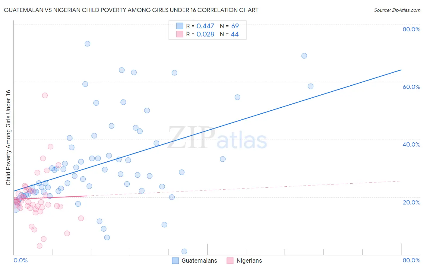 Guatemalan vs Nigerian Child Poverty Among Girls Under 16