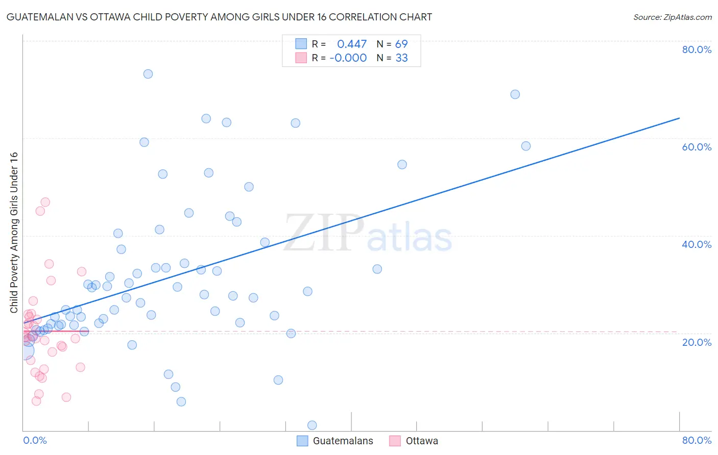 Guatemalan vs Ottawa Child Poverty Among Girls Under 16