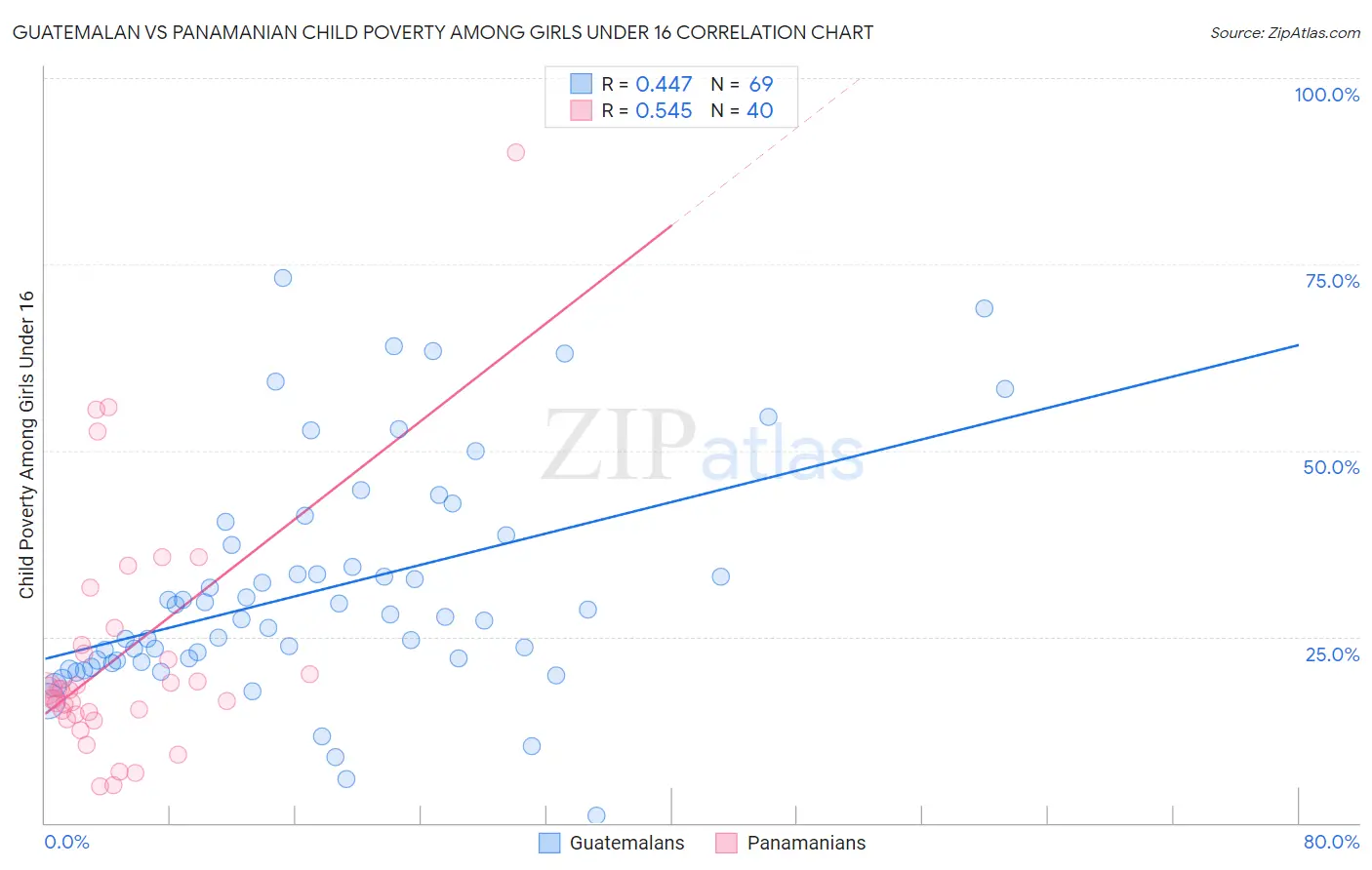 Guatemalan vs Panamanian Child Poverty Among Girls Under 16
