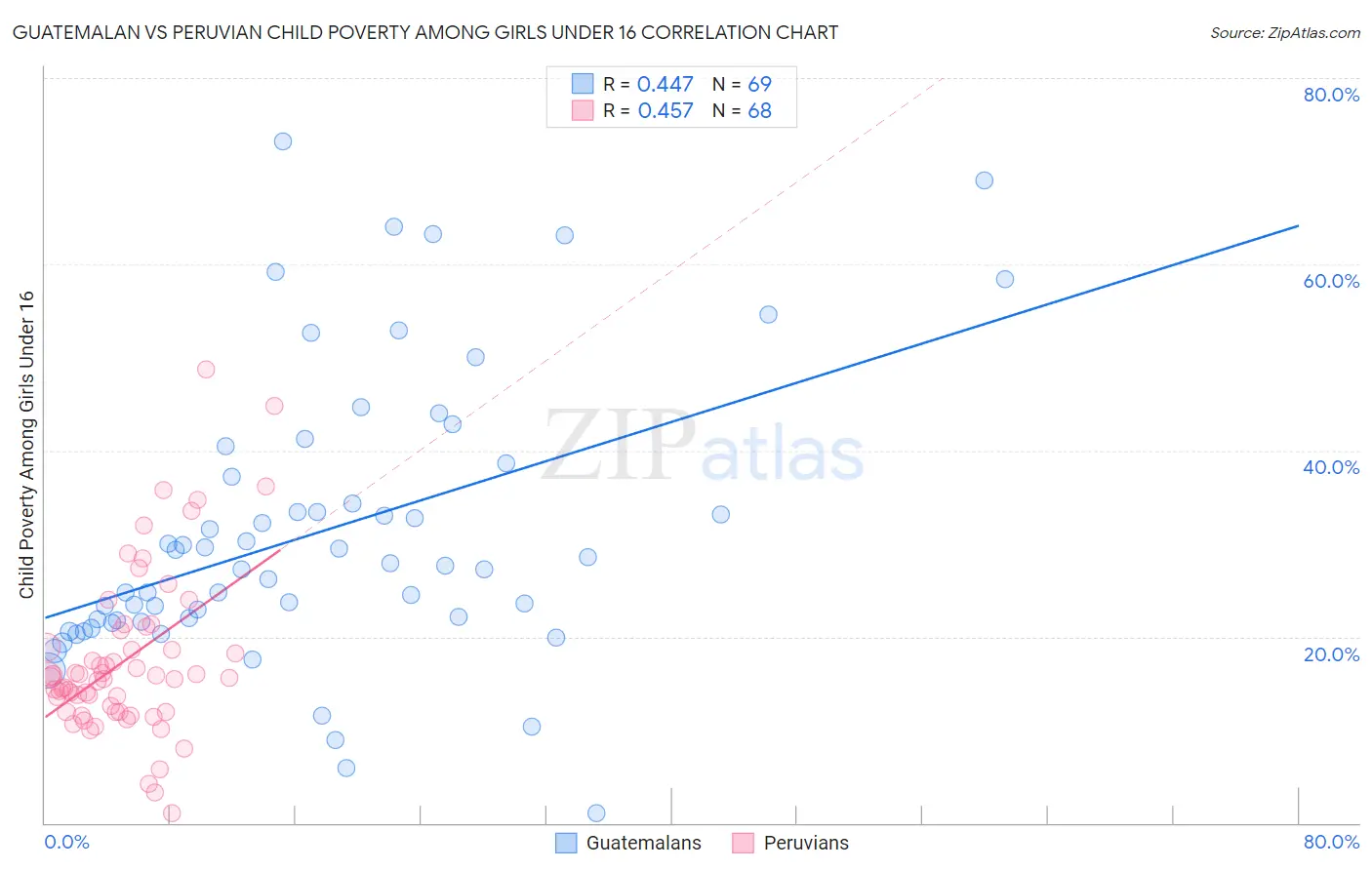 Guatemalan vs Peruvian Child Poverty Among Girls Under 16