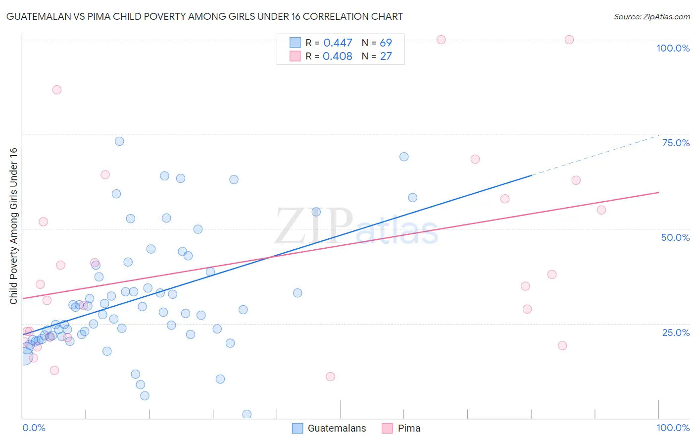 Guatemalan vs Pima Child Poverty Among Girls Under 16