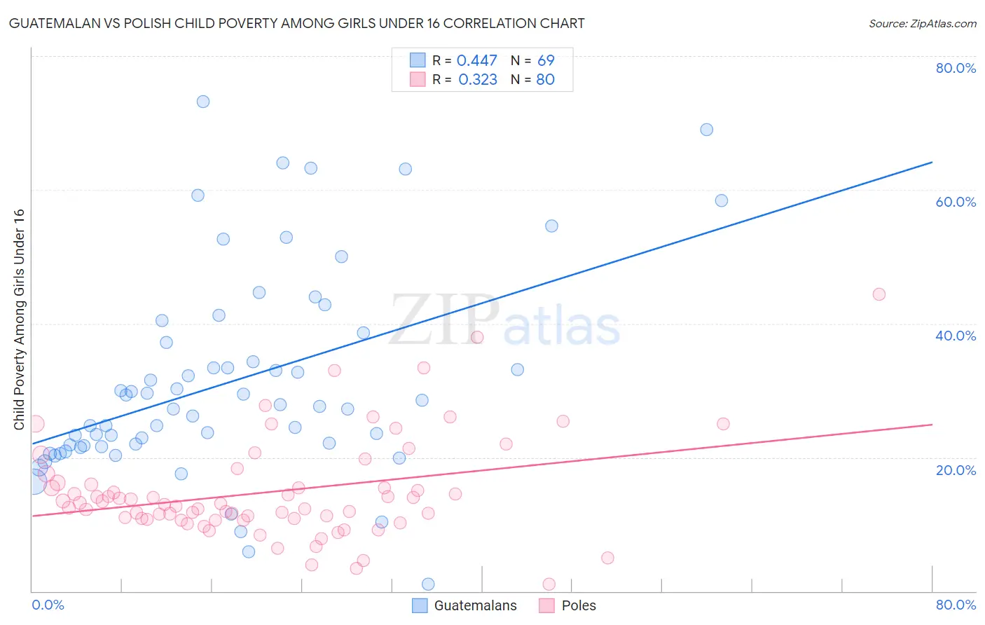 Guatemalan vs Polish Child Poverty Among Girls Under 16