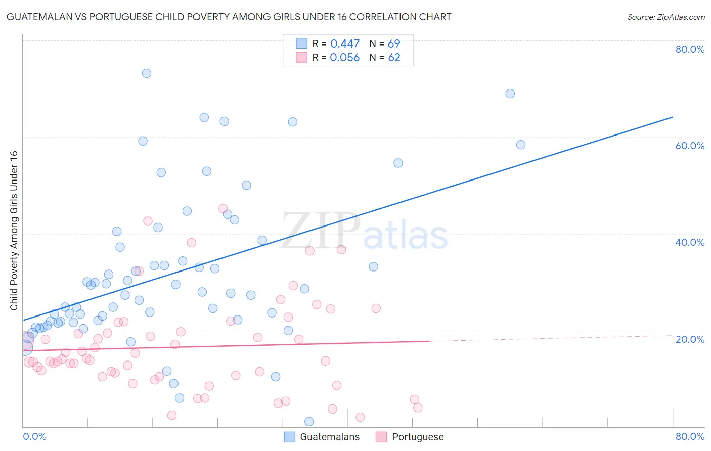 Guatemalan vs Portuguese Child Poverty Among Girls Under 16