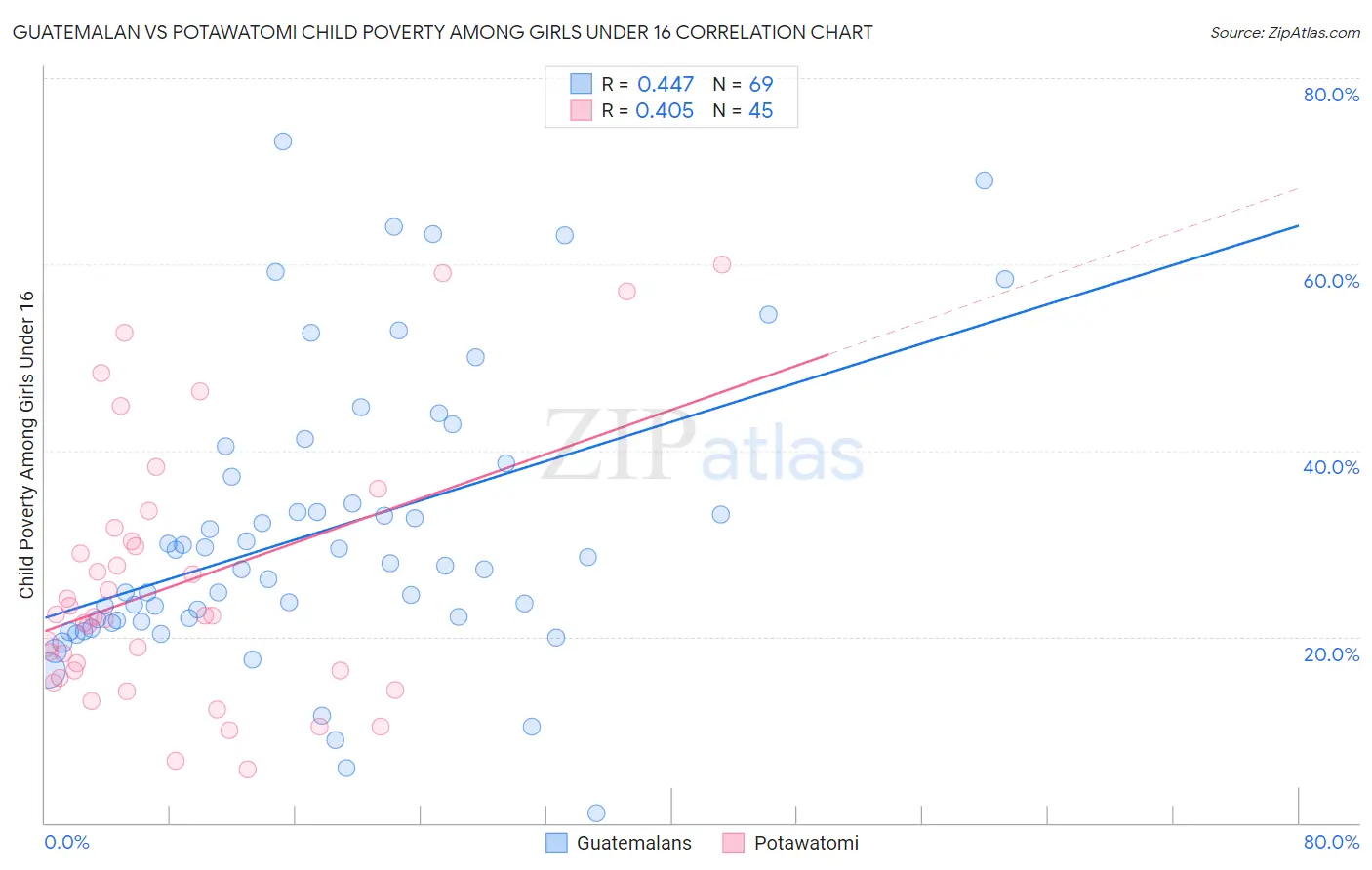 Guatemalan vs Potawatomi Child Poverty Among Girls Under 16