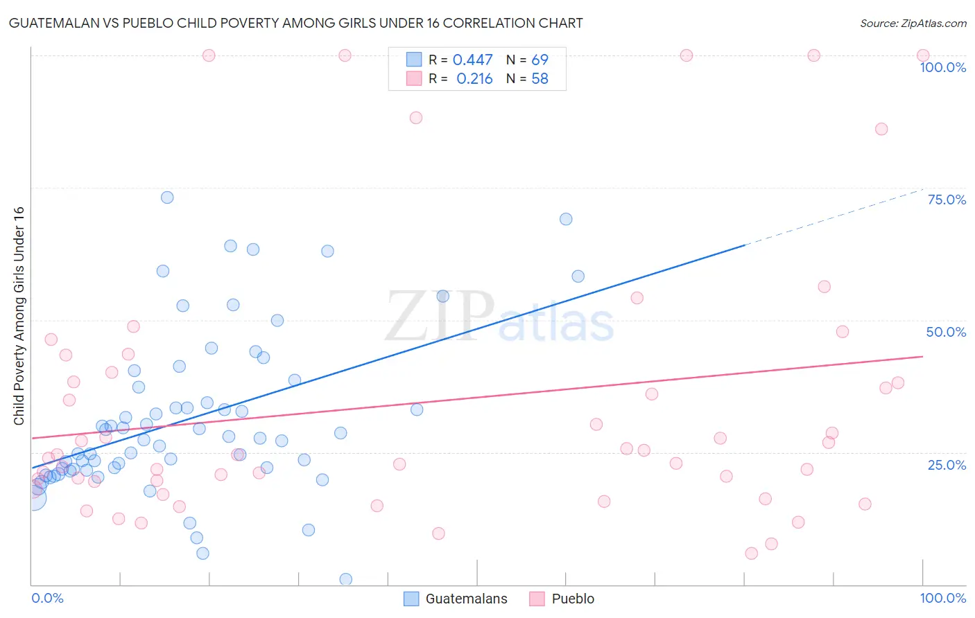 Guatemalan vs Pueblo Child Poverty Among Girls Under 16