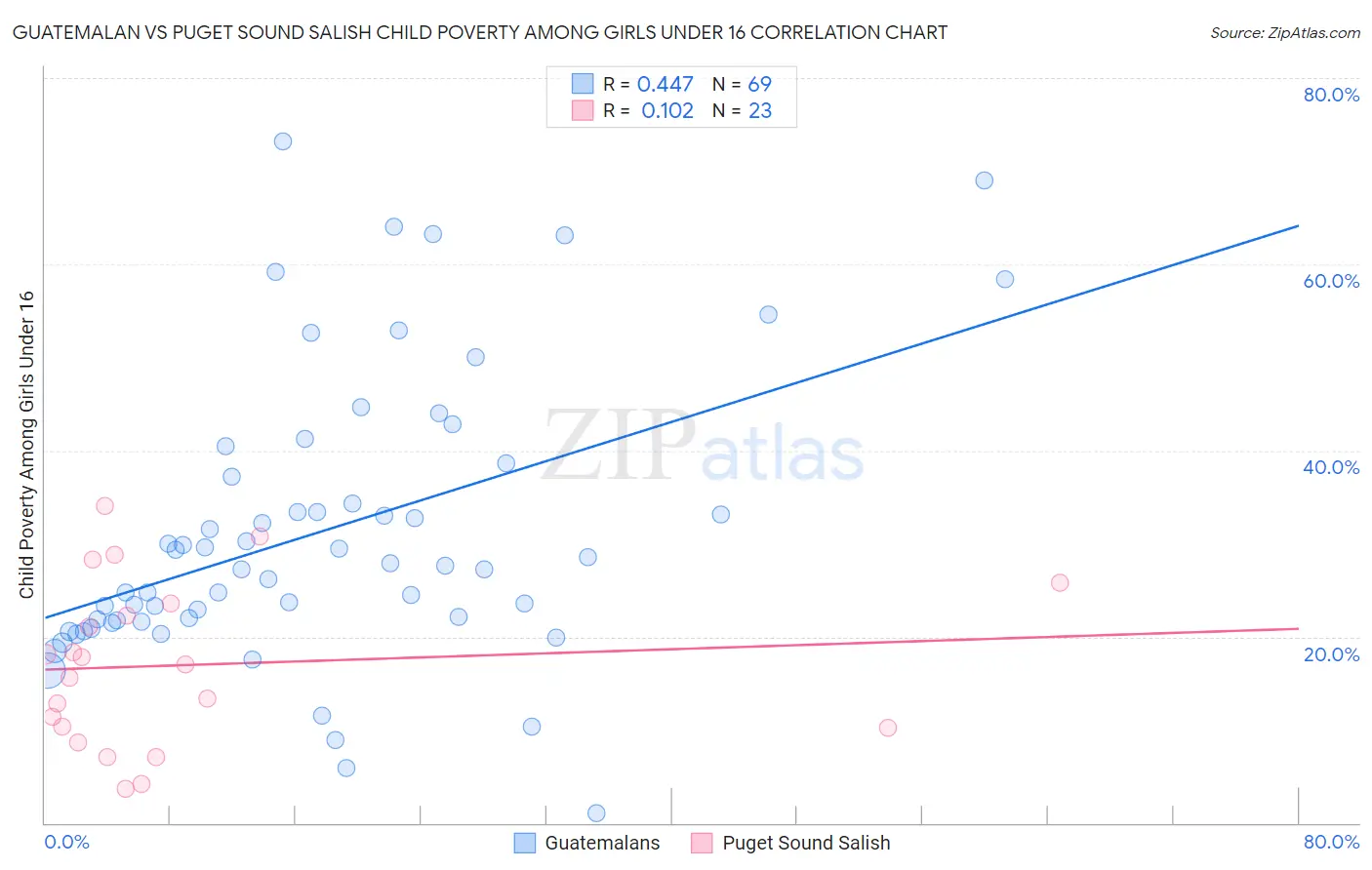 Guatemalan vs Puget Sound Salish Child Poverty Among Girls Under 16