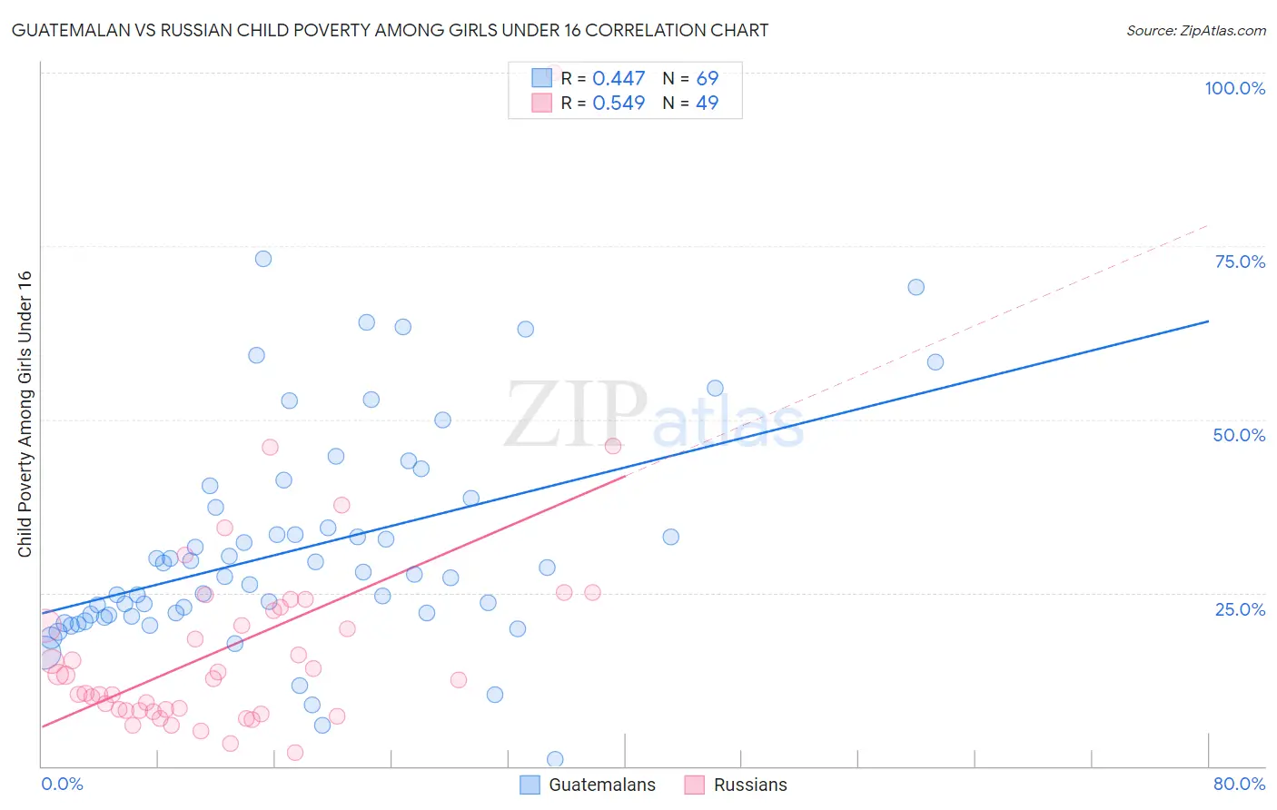 Guatemalan vs Russian Child Poverty Among Girls Under 16