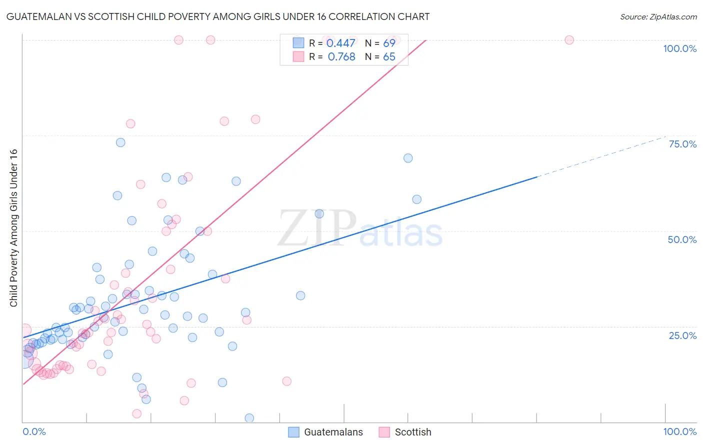 Guatemalan vs Scottish Child Poverty Among Girls Under 16