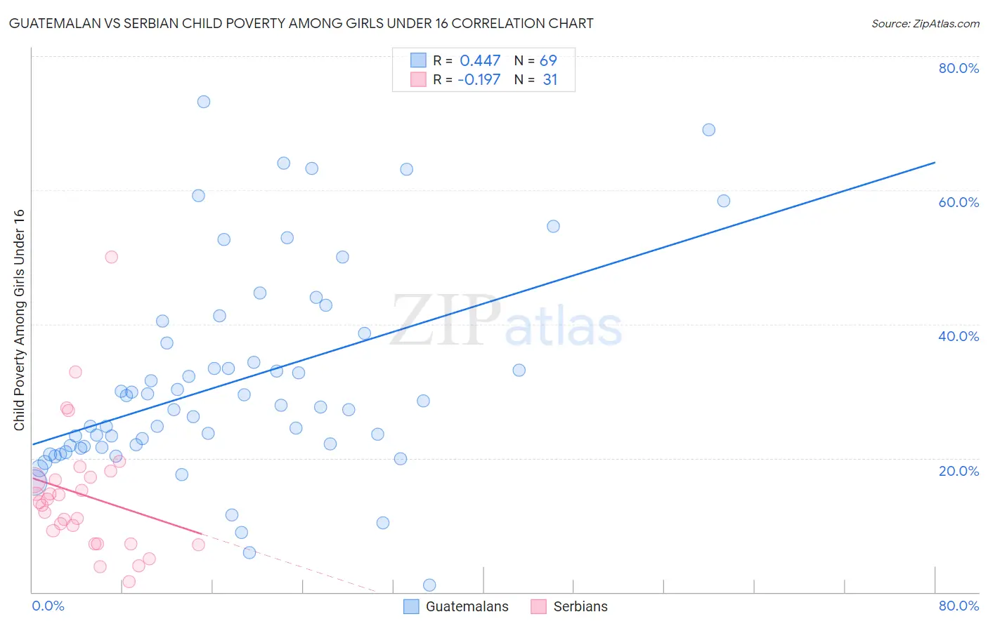 Guatemalan vs Serbian Child Poverty Among Girls Under 16