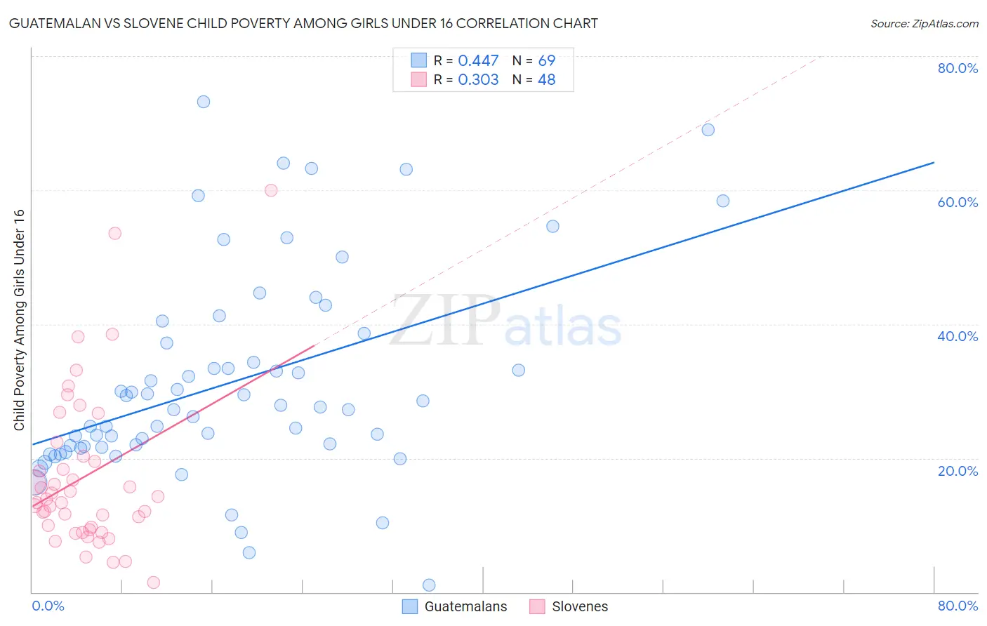 Guatemalan vs Slovene Child Poverty Among Girls Under 16