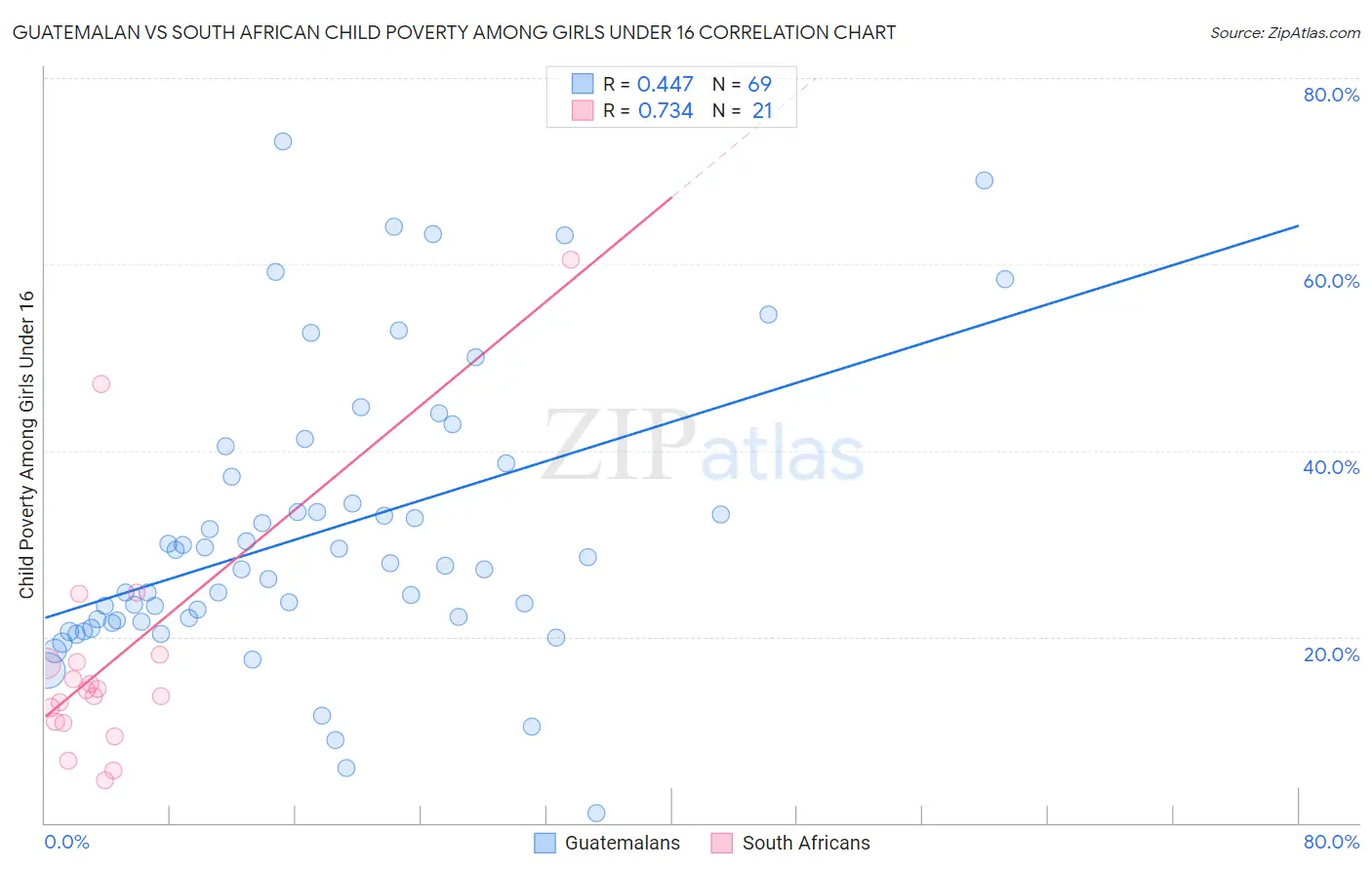 Guatemalan vs South African Child Poverty Among Girls Under 16