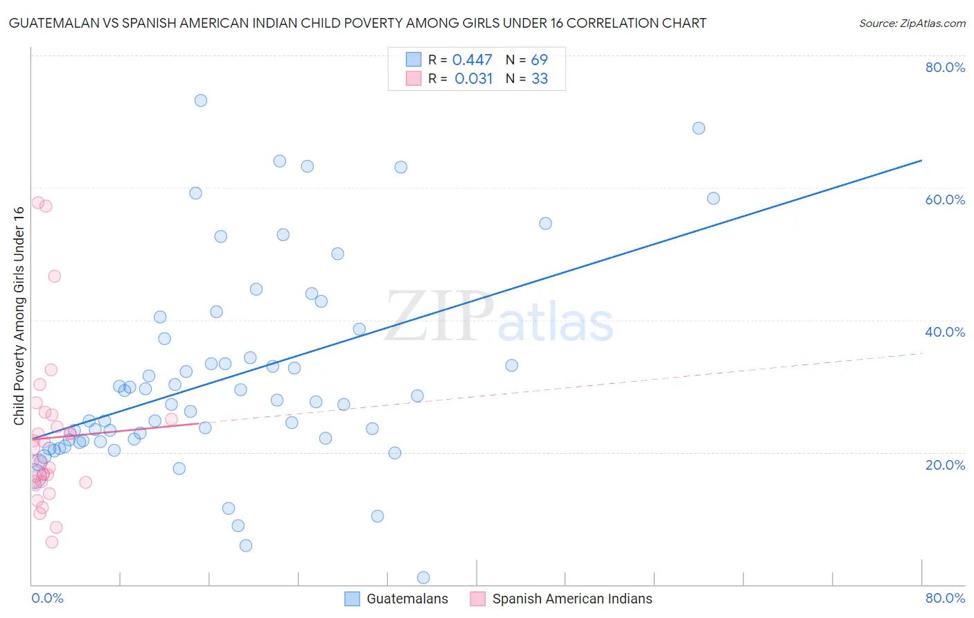 Guatemalan vs Spanish American Indian Child Poverty Among Girls Under 16