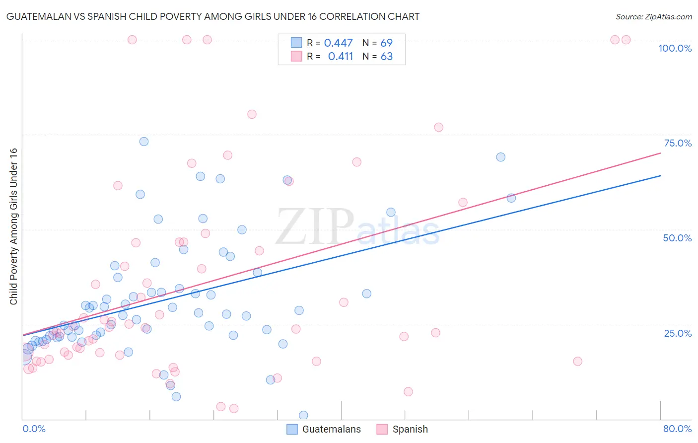 Guatemalan vs Spanish Child Poverty Among Girls Under 16