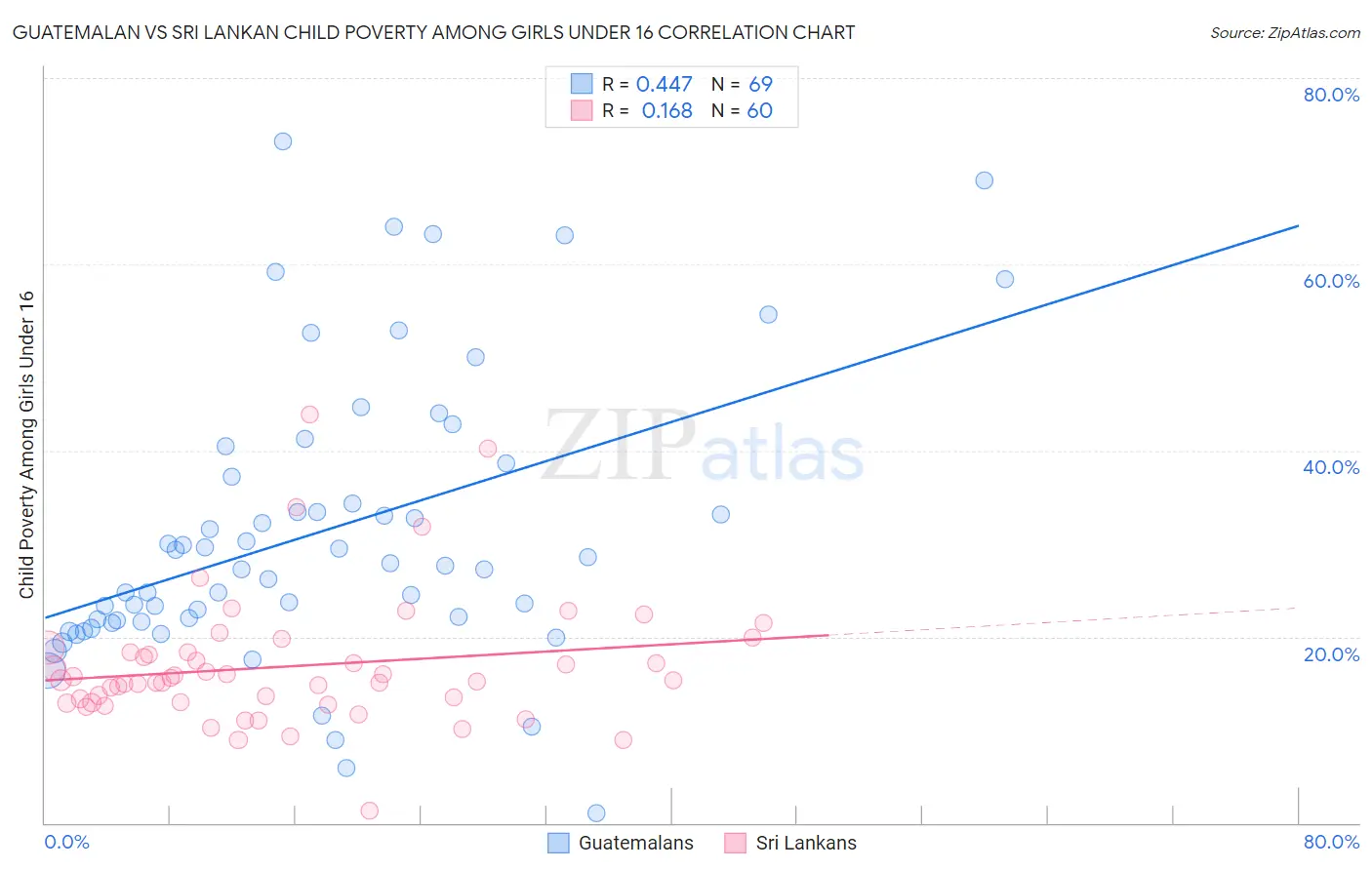 Guatemalan vs Sri Lankan Child Poverty Among Girls Under 16