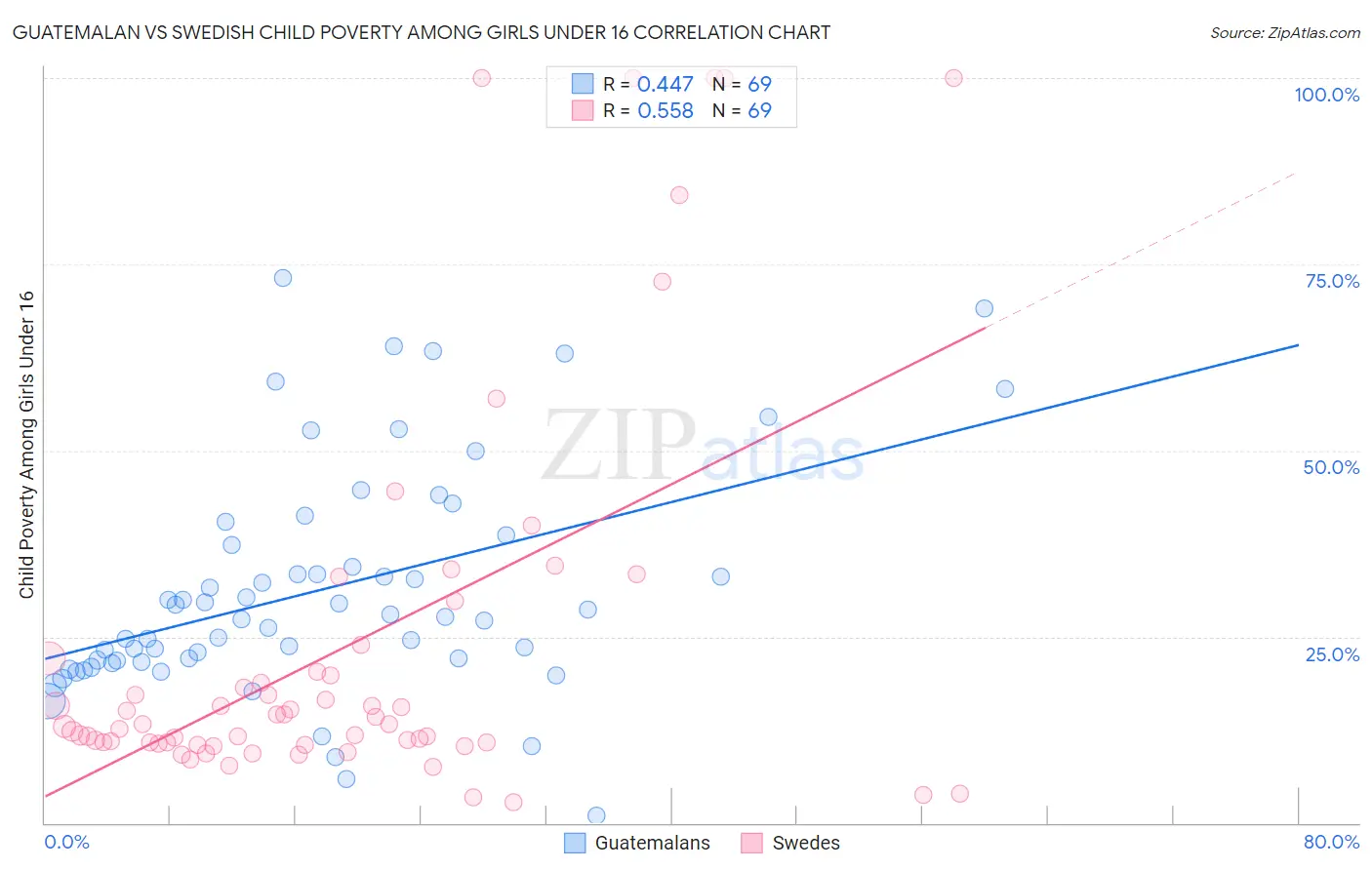 Guatemalan vs Swedish Child Poverty Among Girls Under 16