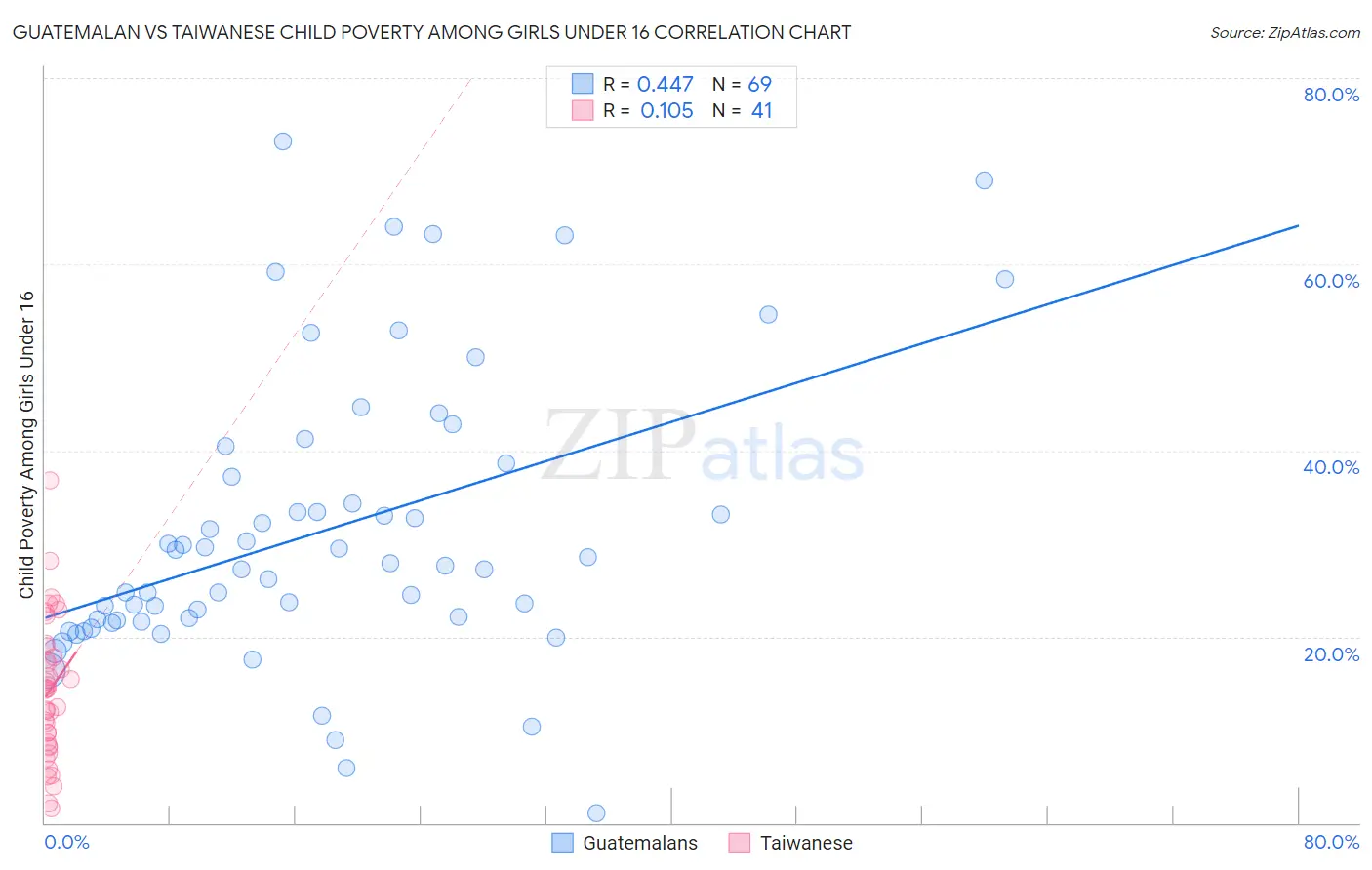 Guatemalan vs Taiwanese Child Poverty Among Girls Under 16