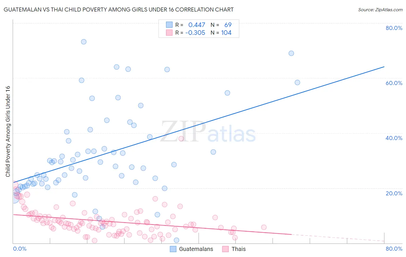 Guatemalan vs Thai Child Poverty Among Girls Under 16