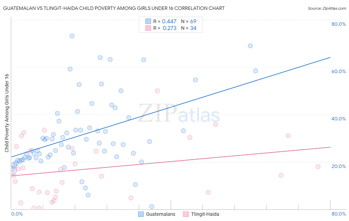 Guatemalan vs Tlingit-Haida Child Poverty Among Girls Under 16